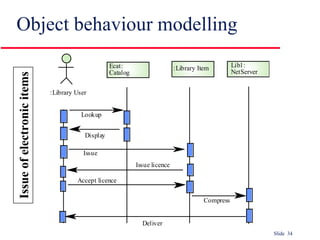 Object behaviour modelling Issue of electronic items 