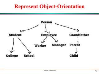Represent Object-Orientation
* Software Engineering 12
 