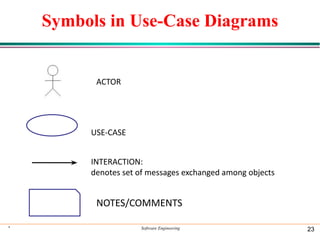 Symbols in Use-Case Diagrams
* Software Engineering 23
ACTOR
USE-CASE
INTERACTION:
denotes set of messages exchanged among objects
NOTES/COMMENTS
 