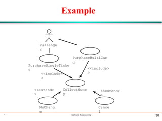 Example
* Software Engineering 30
Passenge
r
PurchaseSingleTicke
t
PurchaseMultiCar
d
NoChang
e
<<extend>
>
Cance
l
<<extend>
>
<<include>
>
CollectMone
y
<<include>
>
 