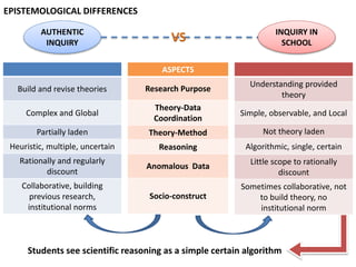 AUTHENTIC
INQUIRY
INQUIRY IN
SCHOOLVS
EPISTEMOLOGICAL DIFFERENCES
Students see scientific reasoning as a simple certain algorithm
ASPECTS
Research Purpose
Theory-Data
Coordination
Theory-Method
Reasoning
Anomalous Data
Socio-construct
Build and revise theories
Complex and Global
Partially laden
Heuristic, multiple, uncertain
Rationally and regularly
discount
Collaborative, building
previous research,
institutional norms
Understanding provided
theory
Simple, observable, and Local
Not theory laden
Algorithmic, single, certain
Little scope to rationally
discount
Sometimes collaborative, not
to build theory, no
institutional norm
 