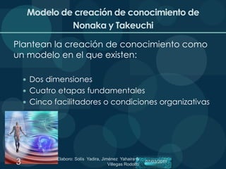 Modelo de creación de conocimiento de Nonaka y TakeuchiPlantean la creación de conocimiento como un modelo en el que existen:Dos dimensionesCuatro etapas fundamentales  Cinco facilitadores o condiciones organizativas3Elaboro: Solís  Yadira, Jiménez  Yahaira & Villegas Rodolfo 06/03/2011
