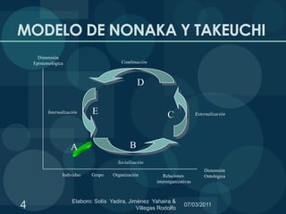 MODELO DE NONAKA Y TAKEUCHIDimensiónEpistemológicaCombinaciónDECInternalizaciónExternalizaciónBASocializaciónDimensiónOntológicaIndividuoGrupoOrganizaciónRelaciones interorganizativas4Elaboro: Solís  Yadira, Jiménez  Yahaira & Villegas Rodolfo 06/03/2011