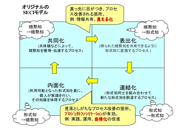 Seciモデルの具体例 Scrum チケット駆動開発など