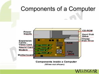 Components of a Computer
 