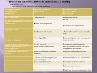 Interactuar con otros a través de un texto (oral o escrito)
       Productos de la sesión
       • Cuadro de clasificación de distintas prácticas sociales del lenguaje
Interactuar con otros a                          Interactuar con el texto            Interactuar con otros
través de un texto                               (oral o escrito)                    acerca de un texto
(oral o escrito)                                                                     (oral o escrito)

Hablar por teléfono                              Leer una novela                     Comentar las noticias
                                                                                     del día
• Mandar mensajes escritos a través del
teléfono celular.                                • Llevar un diario personal.
                                                                                     Recomendar una obra de teatro.

Responder una carta.
                                                 Escribir una reseña literaria.       Platicar sobre un libro que se lee o se ha
                                                                                     leído.

                                                 Hojear el periódico.                Expresar su opinión sobre lo escuchado en
• Mandar un telegrama.                                                               una conferencia.

Corregir un texto con otra persona.              Ver una telenovela                  Entregar una solicitud de trabajo.
Elaborar la planeación de clases o el            Buscar información en Internet      Leer en voz alta y comentar con otros la
avance programático.                                                                 interpretación de un poema
Escribir un oficio para aclarar una              Buscar un número en el directorio   Conversar con amigos o familiares.
situación.                                       telefónico.

                                                 Consultar un mapa o un plano para   Comentar un libro en una mesa redonda.
                                                 localizar un lugar.
                                                 Escuchar una conferencia.           Intercambiar correos electrónicos.

                                                                                     Entrevistar a una persona.

                                                                                     Discutir con otros un contrato o convenio.
 