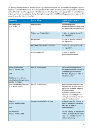19
To identify interdependencies, the European Regulations Framework was examined including each specific
regulation under the framework. The below chart indicates where interdependency may directly or indirectly
occur. Where the specific regulations relate to one area of safety there were grouped like in case of aircrew
and air operations. For additional clarity, the Implementing Rules of EASA Basic Regulation not in scope of this
research were also listed in this chart.
Regulation Area of safety Possible safety – security
dependency
Basic Regulation
(EU) 2018/1139
Airworthiness Aircraft design and
maintenance specifications also
include security related features
Aircrew and Air operations In scope of security standards
and regulations
Aerodromes In scope of security standards
and regulations
ATM/ANS and air traffic controllers In scope of security standards
and regulations
Unmanned aircraft In scope of security
recommended practices
Initial Airworthiness
IR: (EU) No 748/2012
and
Additional airworthiness
specifications for operations
IR: (EU) 2015/640
Aircraft airworthiness Part 21 Initial Airworthiness
include requirements relating to
aircraft design specifications
therefore they may be areas of
interdependency
Continuing Airworthiness IR:
(EU) No 1321/2014
Aircraft airworthiness Maintenance organisations are
not directly in scope of security
regulations, however they may
be responsible for
implementation of security
measures required by the air
carrier, therefore they may be
areas of interdependency
Aircrew
IR: (EU) No 1178/2011
and
Air Operations
IR: (EU) No 965/2012
Air operations including aircrew Air Carriers are also in scope of
security regulations, therefore
there will be areas of
interdependency
Security training is required for
aircrew, therefore there will be
areas of interdependency in
relation to training
 