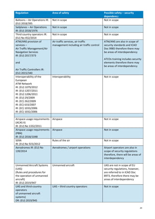 20
Regulation Area of safety Possible safety – security
dependency
Balloons – Air Operations IR:
(EU) 2018/395
Not in scope Not in scope
Sailplanes – Air Operations
IR: (EU) 2018/1976
Not in scope Not in scope
Third country operators IR:
(EU) No 452/2014
Not in scope Not in scope
ATM/ANS provision of
services –
Air Traffic Management/Air
Navigation Services
IR: (EU) 2017/373
and
Air Traffic Controllers IR:
(EU) 2015/340
Air traffic services, air traffic
management including air traffic control
ATM/ANS are also in scope of
security standards and ICAO
Doc 9985 therefore there may
be areas of interdependency
ATCOs training includes security
elements therefore there may
be areas of interdependency
Interoperability of the
European
ATM Network
IR: (EU) 1079/2012
IR: (EU) 1207/2011
IR: (EU) 1206/2011
IR: (EU) 29/2009
IR: (EC) 262/2009
IR: (EC) 633/2007
IR: (EC) 1033/2006
IR: (EC) 1032/2006
Interoperability Not in scope
Airspace usage requirements
(ACAS II)
IR: (EU) No 1332/2011
Airspace Not in scope
Airspace usage requirements
(PBN)
IR: (EU) 2018/1048
Airspace Not in scope
SERA
IR: (EU) No 923/2012
Rules of the air Not in scope
Aerodromes IR: (EU) No
139/2014
Aerodromes / airport operations Airport operators are also in
scope of security regulations
therefore, there will be areas of
interdependency
Unmanned Aircraft Systems
(UAS)
(Rules and procedures for
the operation of unmanned
aircraft)
IR: (EU) 2019/947
Unmanned aircraft UAS are not in scope of EU
security regulations, however,
are referred to in ICAO Doc
8973, therefore there may be
areas of interdependency
UAS and third-country
operators
of unmanned aircraft
systems)
DR: (EU) 2019/945
UAS – third country operators Not in scope
 