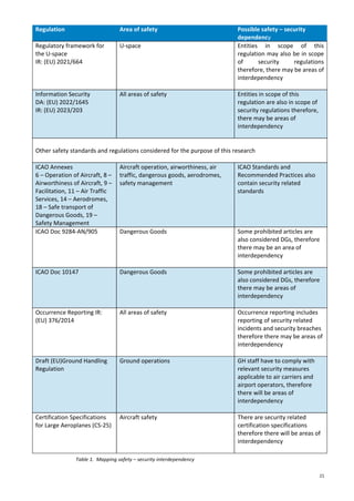 21
Regulation Area of safety Possible safety – security
dependency
Regulatory framework for
the U-space
IR: (EU) 2021/664
U-space Entities in scope of this
regulation may also be in scope
of security regulations
therefore, there may be areas of
interdependency
Information Security
DA: (EU) 2022/1645
IR: (EU) 2023/203
All areas of safety Entities in scope of this
regulation are also in scope of
security regulations therefore,
there may be areas of
interdependency
Other safety standards and regulations considered for the purpose of this research
ICAO Annexes
6 – Operation of Aircraft, 8 –
Airworthiness of Aircraft, 9 –
Facilitation, 11 – Air Traffic
Services, 14 – Aerodromes,
18 – Safe transport of
Dangerous Goods, 19 –
Safety Management
Aircraft operation, airworthiness, air
traffic, dangerous goods, aerodromes,
safety management
ICAO Standards and
Recommended Practices also
contain security related
standards
ICAO Doc 9284-AN/905 Dangerous Goods Some prohibited articles are
also considered DGs, therefore
there may be an area of
interdependency
ICAO Doc 10147 Dangerous Goods Some prohibited articles are
also considered DGs, therefore
there may be areas of
interdependency
Occurrence Reporting IR:
(EU) 376/2014
All areas of safety Occurrence reporting includes
reporting of security related
incidents and security breaches
therefore there may be areas of
interdependency
Draft (EU)Ground Handling
Regulation
Ground operations GH staff have to comply with
relevant security measures
applicable to air carriers and
airport operators, therefore
there will be areas of
interdependency
Certification Specifications
for Large Aeroplanes (CS-25)
Aircraft safety There are security related
certification specifications
therefore there will be areas of
interdependency
Table 1. Mapping safety – security interdependency
 