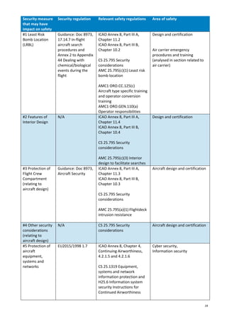 24
Security measure
that may have
impact on safety
Security regulation Relevant safety regulations Area of safety
#1 Least Risk
Bomb Location
(LRBL)
Guidance: Doc 8973,
17.14.7 In-flight
aircraft search
procedures and
Annex 2 to Appendix
44 Dealing with
chemical/biological
events during the
flight
ICAO Annex 8, Part III A,
Chapter 11.2
ICAO Annex 8, Part III B,
Chapter 10.2
CS 25.795 Security
considerations
AMC 25.795(c)(1) Least risk
bomb location
AMC1 ORO.CC.125(c)
Aircraft type specific training
and operator conversion
training
AMC1 ORO.GEN.110(a)
Operator responsibilities
Design and certification
Air carrier emergency
procedures and training
(analysed in section related to
air carrier)
#2 Features of
Interior Design
N/A ICAO Annex 8, Part III A,
Chapter 11.4
ICAO Annex 8, Part III B,
Chapter 10.4
CS 25.795 Security
considerations
AMC 25.795(c)(3) Interior
design to facilitate searches
Design and certification
#3 Protection of
Flight Crew
Compartment
(relating to
aircraft design)
Guidance: Doc 8973,
Aircraft Security
ICAO Annex 8, Part III A,
Chapter 11.3
ICAO Annex 8, Part III B,
Chapter 10.3
CS 25.795 Security
considerations
AMC 25.795(a)(1) Flightdeck
intrusion resistance
Aircraft design and certification
#4 Other security
considerations
(relating to
aircraft design)
N/A CS 25.795 Security
considerations
Aircraft design and certification
#5 Protection of
aircraft
equipment,
systems and
networks
EU2015/1998 1.7 ICAO Annex 8, Chapter 4,
Continuing Airworthiness,
4.2.1.5 and 4.2.1.6
CS 25.1319 Equipment,
systems and network
information protection and
H25.6 Information system
security Instructions for
Continued Airworthiness
Cyber security,
Information security
 