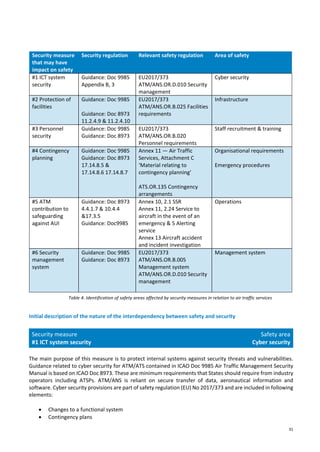 31
Security measure
that may have
impact on safety
Security regulation Relevant safety regulation Area of safety
#1 ICT system
security
Guidance: Doc 9985
Appendix B, 3
EU2017/373
ATM/ANS.OR.D.010 Security
management
Cyber security
#2 Protection of
facilities
Guidance: Doc 9985
Guidance: Doc 8973
11.2.4.9 & 11.2.4.10
EU2017/373
ATM/ANS.OR.B.025 Facilities
requirements
Infrastructure
#3 Personnel
security
Guidance: Doc 9985
Guidance: Doc 8973
EU2017/373
ATM/ANS.OR.B.020
Personnel requirements
Staff recruitment & training
#4 Contingency
planning
Guidance: Doc 9985
Guidance: Doc 8973
17.14.8.5 &
17.14.8.6 17.14.8.7
Annex 11 — Air Traffic
Services, Attachment C
‘Material relating to
contingency planning’
ATS.OR.135 Contingency
arrangements
Organisational requirements
Emergency procedures
#5 ATM
contribution to
safeguarding
against AUI
Guidance: Doc 8973
4.4.1.7 & 10.4.4
&17.3.5
Guidance: Doc9985
Annex 10, 2.1 SSR
Annex 11, 2.24 Service to
aircraft in the event of an
emergency & 5 Alerting
service
Annex 13 Aircraft accident
and incident investigation
Operations
#6 Security
management
system
Guidance: Doc 9985
Guidance: Doc 8973
EU2017/373
ATM/ANS.OR.B.005
Management system
ATM/ANS.OR.D.010 Security
management
Management system
Table 4. Identification of safety areas affected by security measures in relation to air traffic services
Initial description of the nature of the interdependency between safety and security
Security measure
#1 ICT system security
Safety area
Cyber security
The main purpose of this measure is to protect internal systems against security threats and vulnerabilities.
Guidance related to cyber security for ATM/ATS contained in ICAO Doc 9985 Air Traffic Management Security
Manual is based on ICAO Doc 8973. These are minimum requirements that States should require from industry
operators including ATSPs. ATM/ANS is reliant on secure transfer of data, aeronautical information and
software. Cyber security provisions are part of safety regulation (EU) No 2017/373 and are included in following
elements:
• Changes to a functional system
• Contingency plans
 
