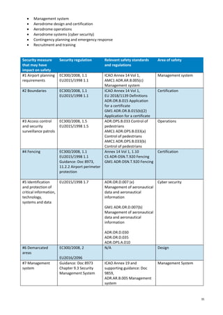 35
• Management system
• Aerodrome design and certification
• Aerodrome operations
• Aerodrome systems (cyber security)
• Contingency planning and emergency response
• Recruitment and training
Security measure
that may have
impact on safety
Security regulation Relevant safety standards
and regulations
Area of safety
#1 Airport planning
requirements
EC300/2008, 1.1
EU2015/1998 1.1
ICAO Annex 14 Vol 1,
AMC1 ADR.AR.B.005(c)
Management system
Management system
#2 Boundaries EC300/2008, 1.1
EU2015/1998 1.1
ICAO Annex 14 Vol 1,
EU 2018/1139 Definitions
ADR.OR.B.015 Application
for a certificate
GM1 ADR.OR.B.015(b)(2)
Application for a certificate
Certification
#3 Access control
and security
surveillance patrols
EC300/2008, 1.5
EU2015/1998 1.5
ADR.OPS.B.033 Control of
pedestrians
AMC1 ADR.OPS.B.033(a)
Control of pedestrians
AMC1 ADR.OPS.B.033(b)
Control of pedestrians
Operations
#4 Fencing EC300/2008, 1.1
EU2015/1998 1.1
Guidance: Doc 8973,
11.2.2 Airport perimeter
protection
Annex 14 Vol 1, 1.10
CS ADR-DSN.T.920 Fencing
GM1 ADR-DSN.T.920 Fencing
Certification
#5 Identification
and protection of
critical information,
technology,
systems and data
EU2015/1998 1.7 ADR.OR.D.007 (e)
Management of aeronautical
data and aeronautical
information
GM1 ADR.OR.D.007(b)
Management of aeronautical
data and aeronautical
information
ADR.OR.D.030
ADR.OR.D.035
ADR.OPS.A.010
Cyber security
#6 Demarcated
areas
EC300/2008, 2
EU2016/2096
N/A Design
#7 Management
system
Guidance: Doc 8973
Chapter 9.3 Security
Management System
ICAO Annex 19 and
supporting guidance: Doc
9859,
ADR.AR.B.005 Management
system
Management System
 
