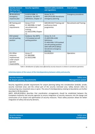 36
Security measure
that may have
impact on safety
Security regulation Relevant safety standards
and regulations
Area of safety
#8 Aerodrome
emergency
response plan
EU2015/1998, 11
Guidance: Doc 8973
Definitions, Chapter 17
Annex 14, 9.1
ADR.OPS.B.005 Aerodrome
emergency planning
Emergency procedures
#9 Training and
vetting
requirements
Annex 17 3.4
EC 300/2008, 11 Staff
recruitment and
training,
EU 2015/1998, Chapter
11
ADR.OR.D.017 Training and
proficiency check
programmes
Recruitment and Training
#10 Isolated
aircraft parking
position
Guidance: Doc 8973,
17.8 Isolated aircraft
parking position
Annex 14, 3.14
CS ADR-DSN.A.002
Definitions
CS ADR-DSN.F.370 Isolated
aircraft parking position
GM3 ADR.OPS.B.005(a)
Aerodrome emergency
planning
Design
#11 Other
measures
implemented
under airport
operator
responsibility
Annex 17
EC 300/2008
EU 2015/1998
EU139/2014 Operations
Table 5. Identification of safety areas affected by security measures in relation to aerodrome operations
Initial description of the nature of the interdependency between safety and security
Security measure
#1 Airport planning requirements
Safety area
Management system
Security regulations provide requirements for airport planning taking into consideration landside, airside,
security restricted areas and the critical part of the security restricted area. Safety domain refers to
manoeuvring area, movement area or apron. The area of interdependency relating to boundaries are further
described in #2 Boundaries.
AMC1 ADR.AR.B.005(c) describes that coordination arrangements should be established between the
Competent Authority and security agencies to ensure integration of security measures into the design and
construction of an airport and optimisation of security measures. These safety provision allows for better
integration of safety and security domains.
Security measure
#2 Boundaries
Safety area
Certification
 