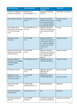 42
Security measure Security regulation Relevant safety
regulation
Safety area
#1 Mutual recognition of
screeners’ certification
ICAO Annex 17
EU 2015/1998 11.7.1
Regulation 1139/2021
(art 67.1)
Certification of screeners
#2 Prohibited articles list EU 2015/1998 1-A, 4-C
and 5-B
Regulation 965/2012
Technical Instructions for
safe transport of DG by
air – ICAO Doc 9284 Part
2 Classification of DGs
Dangerous Goods,
Training
#3 Prohibited items
authorisation for carriage
if “in line with safety
rules”
EU 2015/1998 4.4.2 (c),
5.4.2. (b)
Regulation 965/2012,
Technical Instructions for
safe transport of DG by
air
Training
#4 Liquids and gels
restrictions
EU 2015/1998
4.1.3
Regulation 965/2012
Technical Instructions for
safe transport of DG by
air – ICAO Doc 9284 Part
2 Classification of DGs –
Class 2 and 3
2.1.1
Dangerous Goods
#5 Separate screening of
laptops and other large
electrical devices
EU 2015/1998
4.1.2.1
Regulation 965/2012
Technical Instructions for
safe transport of DG by
air – ICAO Doc 9284
Table 8.1
Dangerous Goods
#6 Responsibility for
passenger, cabin baggage
and hold baggage
screening
EU 300/2008 article 10.1 Regulation 965/2012
CAT.GEN.MPA.200 (c)
Dangerous Goods
#7 Screener training EU 2015/1998
11.4.1
Regulation 965/2012
ORO.GEN.110
ICAO 10147
Screener training
#8 Refusal to enter
CPSRA where an alarm
cannot be resolved
EU 2015/1998
4.1.1.2
Regulation 965/2012
CAT.GEN.MPA.200 (c) Dangerous Goods
#9 Exemption from
screening
EU 2015/1998,
ICAO Doc 8973 11.3.2
Regulation 965/2012 Operations
#10 Unpredictability/
randomisation
ICAO Annex 17 4.1.2 N/A Operations
#11 Airport equipment
approval
EU 2015/1998
Chapter 12
EU 139/2014 Subpart B –
aerodrome operational
Aerodrome certification
 