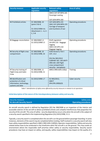 47
Security measure Applicable security
regulation
Relevant safety
regulations
Area of safety
AMC2 CAT.OP.MPA.165
Passenger seating
CAT.GEN.MPA.160
#4 Prohibited articles EC 300/2008, 10
(point 3 & 4)
EU 2015/1998 4.4;
Attachment 1 – A, 4 -
C, 5-B
CAT.GEN.MPA.155
GM1 CAT.GEN.MPA.155
Carriage of weapons
and munitions of war
Operating procedures
#5 Baggage reconciliation EC 300/2008 5.3
EU 2015/1998 5.3
Draft regulation
GH.OPS.110 Baggage
tagging
AMC1 GH.OPS.110
Baggage tagging
Operating procedures
#6 Security of flight crew
compartment
EC 300/2008, 10
EU 2015/1998, 10
ICAO Annex 6, Part I
CAT, 13.2
(EU) No 965/2012
SUBPART SEC: SECURITY
ORO.SEC.100 Flight
crew compartment
security – aeroplanes
Operating procedures
#7 Security training of
Flight Crew and Cabin
Crew
EC 300/2008, 11
EU 2015/1998, 11
AMC2 ORO.GEN.110(a) Training
#8 Identification and
protection of critical
information, technology,
systems and data
EU 2015/1998 1.7 EU 965/2012,
AMC7
SPA.EFB.100(b)(3)
Cyber security
Table 7. Identification of safety areas affected by security measures in relation to air operations
Initial description of the nature of the interdependency between safety and security
Security measure
#1 Aircraft Security Search
Safety area
Operating procedures
An aircraft security search is defined by Regulation (EC) No 300/2008 as an inspection of the interior and
accessible exterior of the aircraft to detect prohibited articles and unlawful interferences that jeopardise the
security of the aircraft. This area of safety - security dependency occurs only when the aircraft is the subject of
a security search specified in the Implementing Regulation (EU) 2015/1998, 3.1.1.
Typically, a security search is completed when the aircraft is on the ground before passenger boarding. In some
instances, elements of the search may be completed before landing. Staff involved in a security search will also
have safety responsibilities specified in AMC1 ORO.GEN.110(f)(h), Operator responsibilities. Safety and security
related duties have to be conducted in the timeframe when the aircraft is on the ground. This may create an
environment where the responsible staff prioritise either safety or security responsibility. Security search
procedures may have an impact on safety, and equally, safety responsibilities may impact on the quality of a
 