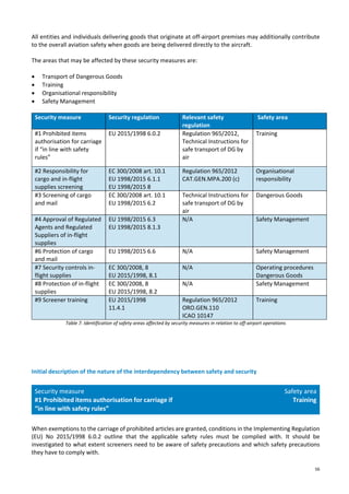 56
All entities and individuals delivering goods that originate at off-airport premises may additionally contribute
to the overall aviation safety when goods are being delivered directly to the aircraft.
The areas that may be affected by these security measures are:
• Transport of Dangerous Goods
• Training
• Organisational responsibility
• Safety Management
Security measure Security regulation Relevant safety
regulation
Safety area
#1 Prohibited items
authorisation for carriage
if “in line with safety
rules”
EU 2015/1998 6.0.2 Regulation 965/2012,
Technical Instructions for
safe transport of DG by
air
Training
#2 Responsibility for
cargo and in-flight
supplies screening
EC 300/2008 art. 10.1
EU 1998/2015 6.1.1
EU 1998/2015 8
Regulation 965/2012
CAT.GEN.MPA.200 (c)
Organisational
responsibility
#3 Screening of cargo
and mail
EC 300/2008 art. 10.1
EU 1998/2015 6.2
Technical Instructions for
safe transport of DG by
air
Dangerous Goods
#4 Approval of Regulated
Agents and Regulated
Suppliers of in-flight
supplies
EU 1998/2015 6.3
EU 1998/2015 8.1.3
N/A Safety Management
#6 Protection of cargo
and mail
EU 1998/2015 6.6 N/A Safety Management
#7 Security controls in-
flight supplies
EC 300/2008, 8
EU 2015/1998, 8.1
N/A Operating procedures
Dangerous Goods
#8 Protection of in-flight
supplies
EC 300/2008, 8
EU 2015/1998, 8.2
N/A Safety Management
#9 Screener training EU 2015/1998
11.4.1
Regulation 965/2012
ORO.GEN.110
ICAO 10147
Training
Table 7. Identification of safety areas affected by security measures in relation to off-airport operations
Initial description of the nature of the interdependency between safety and security
Security measure
#1 Prohibited items authorisation for carriage if
“in line with safety rules”
Safety area
Training
When exemptions to the carriage of prohibited articles are granted, conditions in the Implementing Regulation
(EU) No 2015/1998 6.0.2 outline that the applicable safety rules must be complied with. It should be
investigated to what extent screeners need to be aware of safety precautions and which safety precautions
they have to comply with.
 