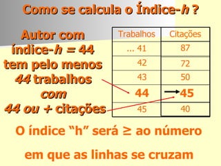 Como se calcula o Índice- h  ? Autor com  índice- h =  44  tem pelo menos   44  trabalhos   com  44 ou +  citações O índice “h” será  ≥  ao número  em que as linhas se cruzam   45 44 43 42 ... 41 Trabalhos 40 45 50 72 87 Citações 