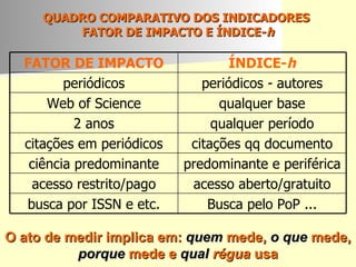 QUADRO COMPARATIVO DOS INDICADORES  FATOR DE IMPACTO E ÍNDICE- h O ato de medir implica em:  quem  mede,  o que  mede,  porque  mede e  qual  régua  usa Busca pelo PoP ... busca por ISSN e etc. acesso aberto/gratuito acesso restrito/pago predominante e periférica ciência predominante citações qq documento citações em periódicos qualquer período 2 anos qualquer base Web of Science periódicos - autores periódicos ÍNDICE- h FATOR DE IMPACTO 