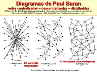Diagramas de Paul Baran redes centralizadas – descentralizadas – distribuídas BARAN, P.  On distributed communications:  I. introduction to distributed communications networks.   In:  Memorandum  RM-3420-PR, August 1964. Santa Mônica: The Rand Corporation, 1964. C horizontal  [não hierárquica] AB verticais  [hieráquicas] 
