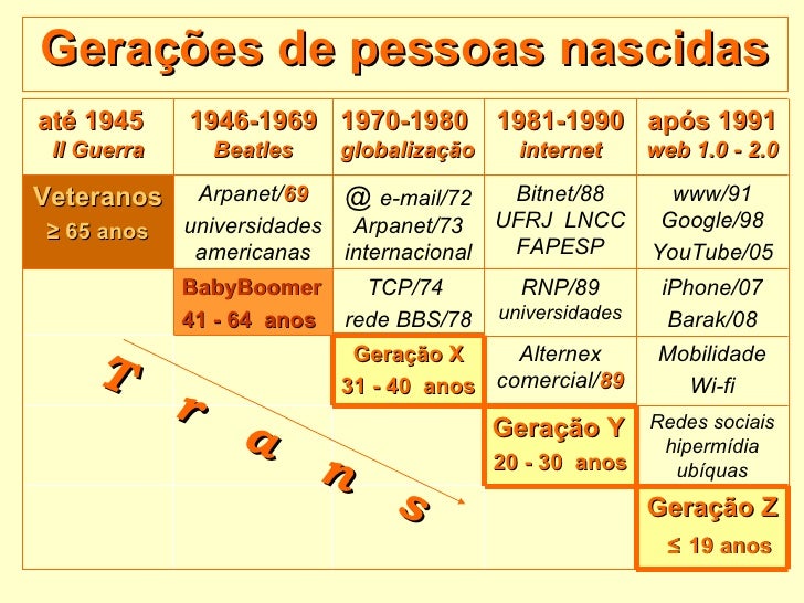 III SECIN Palestra Geracoes XYZ, web 2.0 e a comunicacao ...