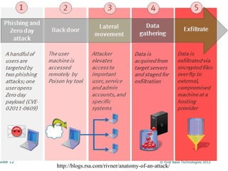 Slide 12                                               © First Base Technologies 2012
           http://blogs.rsa.com/rivner/anatomy-of-an-attack/
 