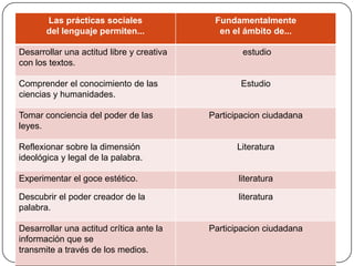 Las prácticas sociales               Fundamentalmente
       del lenguaje permiten...              en el ámbito de...

Desarrollar una actitud libre y creativa           estudio
con los textos.

Comprender el conocimiento de las                 Estudio
ciencias y humanidades.

Tomar conciencia del poder de las          Participacion ciudadana
leyes.

Reflexionar sobre la dimensión                   Literatura
ideológica y legal de la palabra.

Experimentar el goce estético.                    literatura

Descubrir el poder creador de la                  literatura
palabra.

Desarrollar una actitud crítica ante la    Participacion ciudadana
información que se
transmite a través de los medios.
 