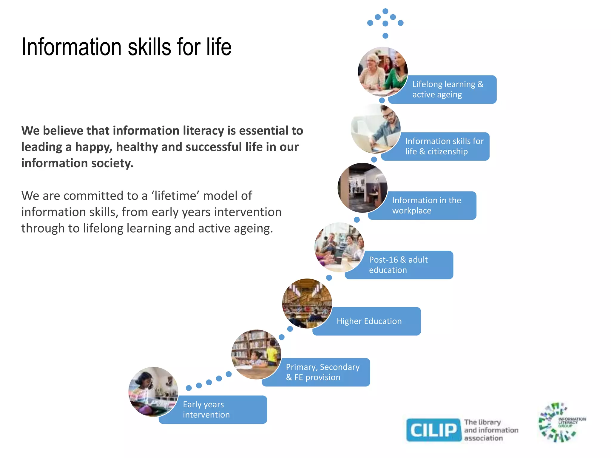 Information skills for life
Early years
intervention
Primary, Secondary
& FE provision
Higher Education
Post-16 & adult
education
Information in the
workplace
Information skills for
life & citizenship
Lifelong learning &
active ageing
We believe that information literacy is essential to
leading a happy, healthy and successful life in our
information society.
We are committed to a ‘lifetime’ model of
information skills, from early years intervention
through to lifelong learning and active ageing.
 