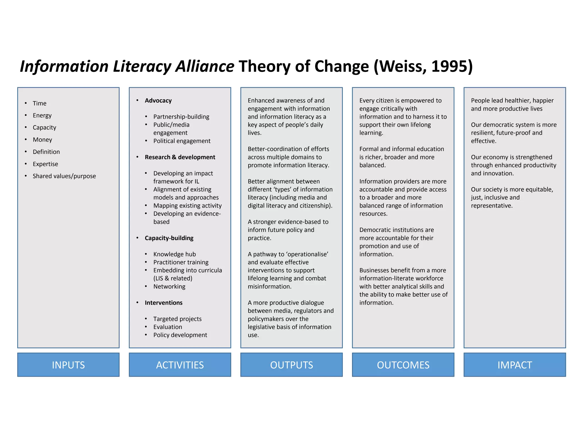 Information Literacy Alliance Theory of Change (Weiss, 1995)
INPUTS ACTIVITIES OUTPUTS OUTCOMES IMPACT
• Time
• Energy
• Capacity
• Money
• Definition
• Expertise
• Shared values/purpose
• Advocacy
• Partnership-building
• Public/media
engagement
• Political engagement
• Research & development
• Developing an impact
framework for IL
• Alignment of existing
models and approaches
• Mapping existing activity
• Developing an evidence-
based
• Capacity-building
• Knowledge hub
• Practitioner training
• Embedding into curricula
(LIS & related)
• Networking
• Interventions
• Targeted projects
• Evaluation
• Policy development
Enhanced awareness of and
engagement with information
and information literacy as a
key aspect of people’s daily
lives.
Better-coordination of efforts
across multiple domains to
promote information literacy.
Better alignment between
different ‘types’ of information
literacy (including media and
digital literacy and citizenship).
A stronger evidence-based to
inform future policy and
practice.
A pathway to ‘operationalise’
and evaluate effective
interventions to support
lifelong learning and combat
misinformation.
A more productive dialogue
between media, regulators and
policymakers over the
legislative basis of information
use.
Every citizen is empowered to
engage critically with
information and to harness it to
support their own lifelong
learning.
Formal and informal education
is richer, broader and more
balanced.
Information providers are more
accountable and provide access
to a broader and more
balanced range of information
resources.
Democratic institutions are
more accountable for their
promotion and use of
information.
Businesses benefit from a more
information-literate workforce
with better analytical skills and
the ability to make better use of
information.
People lead healthier, happier
and more productive lives
Our democratic system is more
resilient, future-proof and
effective.
Our economy is strengthened
through enhanced productivity
and innovation.
Our society is more equitable,
just, inclusive and
representative.
 