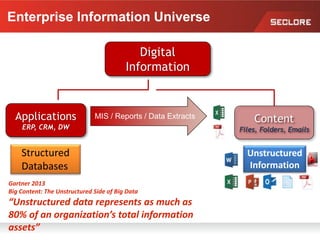 Structured
Databases
Digital
Information
Applications
ERP, CRM, DW
MIS / Reports / Data Extracts Content
Files, Folders, Emails
Unstructured
Information
Gartner 2013
Big Content: The Unstructured Side of Big Data
“Unstructured data represents as much as
80% of an organization’s total information
assets”
Enterprise Information Universe
 