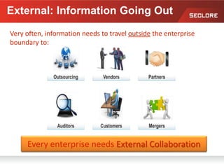 Very often, information needs to travel outside the enterprise
boundary to:
Every enterprise needs External Collaboration
External: Information Going Out
 