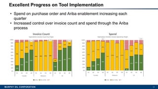 MURPHY OIL CORPORATION 11
Excellent Progress on Tool Implementation
• Spend on purchase order and Ariba enablement increasing each
quarter
• Increased control over invoice count and spend through the Ariba
process
18%
41%
58%
68%
29%
67%
74%
80%
74%
52%
37%
27%
94% 96% 97% 99%
10%
21%
21%
16%
5% 1% 4%
0%
10%
20%
30%
40%
50%
60%
70%
80%
90%
100%
Q1 Q2 Q3 Q4 Q1 Q2 Q3 Q4 Q1 Q2 Q3 Q4
Canada Malaysia US
Invoice Count
Operations Invoice Count by Origin
Ariba Non-Ariba FI
11%
30%
39%
58%
6%
47%
52% 51%
83%
67%
59%
38%
93%
100%
90%
100%
62%
35%
40%
36%
4% 13%
0%
10%
20%
30%
40%
50%
60%
70%
80%
90%
100%
Q1 Q2 Q3 Q4 Q1 Q2 Q3 Q4 Q1 Q2 Q3 Q4
Canada Malaysia US
Spend
Operations Vendor Invoice Spend by Origin
Ariba Non-Ariba FI
 