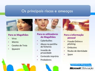 Os principais riscos e ameaças Para os utilizadores do Magalhães Cyberbullies  Abuso na partilha de ficheiros Invasão de privacidade Conteúdo imprório Predadores Para a informação pessoal  Fraude Online e  phishing Embustes  Roubo de Identidade Spam   Para os Magalhães Virus  Worms  Cavalos de Troia Spyware   