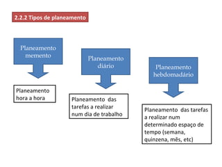 2.2.2 Tipos de planeamento

Planeamento
memento

Planeamento
hora a hora

Planeamento
diário

Planeamento das
tarefas a realizar
num dia de trabalho

Planeamento
hebdomadário

Planeamento das tarefas
a realizar num
determinado espaço de
tempo (semana,
quinzena, mês, etc)

 