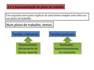 2.2.3 Esquematização do plano de trabalho
Um esquema serve para explicar de uma forma simples uma ideia ou
um plano de trabalho

Num plano de trabalho, temos:
Tarefas rotineiras
Desenvolvidas
Desenvolvidas
diariamente de
diariamente de
forma repetida
forma repetida

Tarefas pontuais
Realizadas
Realizadas
espontaneamente,
espontaneamente,
no momento
no momento

 