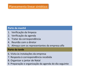 Planeamento linear sintético
Planeamento linear sintético

Parte da manhã
1. Verificação da limpeza
2. Verificação da agenda
3. Tratar da correspondência
4. Reunião com o diretor
5. Almoço com os representantes da empresa alfa
Parte da tarde
6. Visita às instalações da empresa
7. Resposta à correspondência recebida
8. Organizar o jantar de Natal
9. Preparação e organização da agenda do dia seguinte

 