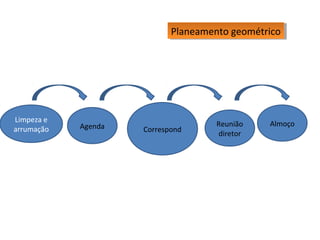 Planeamento geométrico
Planeamento geométrico

Limpeza e
arrumação

Agenda

Correspond

Reunião
diretor

Almoço

 