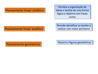Planeamento linear sintético
Planeamento linear sintético

Planeamento linear analítico
Planeamento linear analítico

Planeamento geométrico
Planeamento geométrico

Permite aaorganização de
Permite organização de
ideias e tarefas de uma forma
ideias e tarefas de uma forma
lógica e objetiva com frases
lógica e objetiva com frases
curtas
curtas
Permite identificar as tarefas aa
Permite identificar as tarefas
realizar com maior pormenor
realizar com maior pormenor

Recorre aafiguras geométricas
Recorre figuras geométricas

 