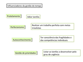 Influenciadores da gestão do tempo

Protelamento
Protelamento

Adiar tarefas

Perfecionismo
Perfecionismo

Realizar um trabalho perfeito com metas
irrealistas

Autoconhecimento
Autoconhecimento

Gestão de prioridades
Gestão de prioridades

Ter consciência das fragilidades e
das competências individuais

Listar as tarefas a desenvolver pelo
grau de urgência

 