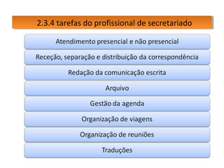 2.3.4 tarefas do profissional de secretariado
2.3.4 tarefas do profissional de secretariado

 