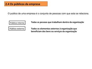 2.4 Os públicos da empresa
O publico de uma empresa é o conjunto de pessoas com que esta se relaciona.

Público interno

Todas as pessoas que trabalham dentro da organização

Público externo

Todos os elementos externos à organização que
beneficiam dos bens ou serviços da organização

 