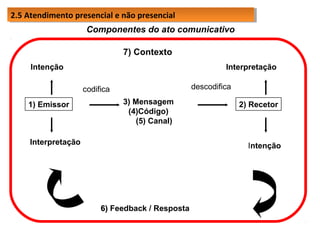 2.5 Atendimento presencial e não presencial
2.5 Atendimento presencial e não presencial
Componentes do ato comunicativo
7) Contexto
Intenção

Interpretação
descodifica

codifica
1) Emissor

3) Mensagem
(4)Código)
(5) Canal)

Interpretação

2) Recetor

Intenção

6) Feedback / Resposta

 