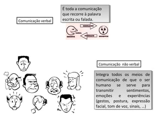 Comunicação verbal

É toda aacomunicação
É toda comunicação
que recorre ààpalavra
que recorre palavra
escrita ou falada.
escrita ou falada.

Comunicação não verbal

Integra todos os meios de
Integra todos os meios de
comunicação de que o ser
comunicação de que o ser
humano se serve para
humano se serve para
transmitir
sentimentos,
transmitir
sentimentos,
emoções e experiências
emoções e experiências
(gestos, postura, expressão
(gestos, postura, expressão
facial, tom de voz, sinais, …)
facial, tom de voz, sinais, …)

 