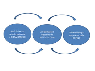 A eficácia está
relacionada com
a ORGANIZAÇÃO

A organização
depende da
METODOLOGIA

A metodologia
adquire-se pela
ROTINA

 