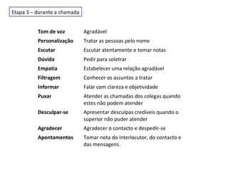 Etapa 3 – durante a chamada
Tom de voz

Agradável

Personalização

Tratar as pessoas pelo nome

Escutar

Escutar atentamente e tomar notas

Dúvida

Pedir para soletrar

Empatia

Estabelecer uma relação agradável

Filtragem

Conhecer os assuntos a tratar

Informar

Falar com clareza e objetividade

Puxar

Atender as chamadas dos colegas quando
estes não podem atender

Desculpar-se

Apresentar desculpas credíveis quando o
superior não puder atender

Agradecer

Agradecer o contacto e despedir-se

Apontamentos

Tomar nota do interlocutor, do contacto e
das mensagens.

 