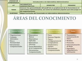 Entorno Social
• Organizaciones
• Unidades
Informática
• Ética y
Normatividad
• Herramientas
Computacionales
Matemáticas
• Matemáticas
Básicas
• Matemáticas
Aplicadas
• Matemáticas
Discretas
• Teoría Matemática
de la Computación
• Herramientas
Computacionales
Arquitectura de
Computadoras
• Física
• Sistemas Digitales
• Tipos y
Configuraciones de
Computadoras
• Instalaciones y
Equipos
• Herramientas
Computacionales
Redes
• Transmisión y
Comunicación de
Datos
• Modelos
• Protocolos
• Intercomunicación
de Redes
• Seguridad e
Integridad de la
Información
UNIDAD DE
APRENDIZAJE
LIC
INFORMÁTICA
ADMINISTRATIVA
TEMA
SUBTEMA
Introducción a la Informática Administrativa
SEMESTRE PRIMERO
Conocer las generalidades del perfil de un profesional de la licenciatura en
informática administrativa, así como los distintos papeles que éste juega en
las organizaciones
Mapa Curricular del Licenciado en Informática Administrativa
33
 