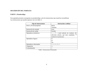 9
DESCRIPCIÓN DEL FORMATO
PARTE 1. Pseudocódigo:
Este apartado presenta un programa en pesudocódigo, serie de instrucciones que resuelven un problema
Las instrucciones que pueden aparecer son (ver tabla 1):
Tipo de Instrucciones Instrucción a utilizar
Inicio y fin del programa Inicio
Termina
Instrucción de entrada Leer
Instrucción de salida Escribe
Operadores aritméticos +, -, *, /, mod (cálculo de residuo), div
(división entera), sqrt (raíz cuadrada), **
(cálculo de potencias)
Operadores lógicos Y
O
No
Operadores relacionales <, >, <=, >=, =
Asignación ←
Concatenación +
Tabla 1. Instrucciones Elementales
 