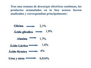 Tras una semana de descargas eléctricas continuas, los
productos acumulados en la fase acuosa fueron
analizados y correspondían principalmente:
Glicina 2,1%
Ácido glicolico 1,9%
Alanina 1,7%
Ácido Láctico 1,6%
Ácido fórmico 4%
Urea y otros 0,034%
 