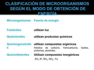 Microorganismos Fuente de energía
Fototrofos utilizan luz
Quimiotrofos utilizan productos químicos
Quimiorganotrofo
s
utilizan compuestos orgánicos
hidratos de carbono, hidrocarburos, lípidos,
proteínas, alcoholes.
Quimiolitotrofos Utilizan compuestos inorgánicos
SH2 S0, NH3, NO2
-, Fe
 