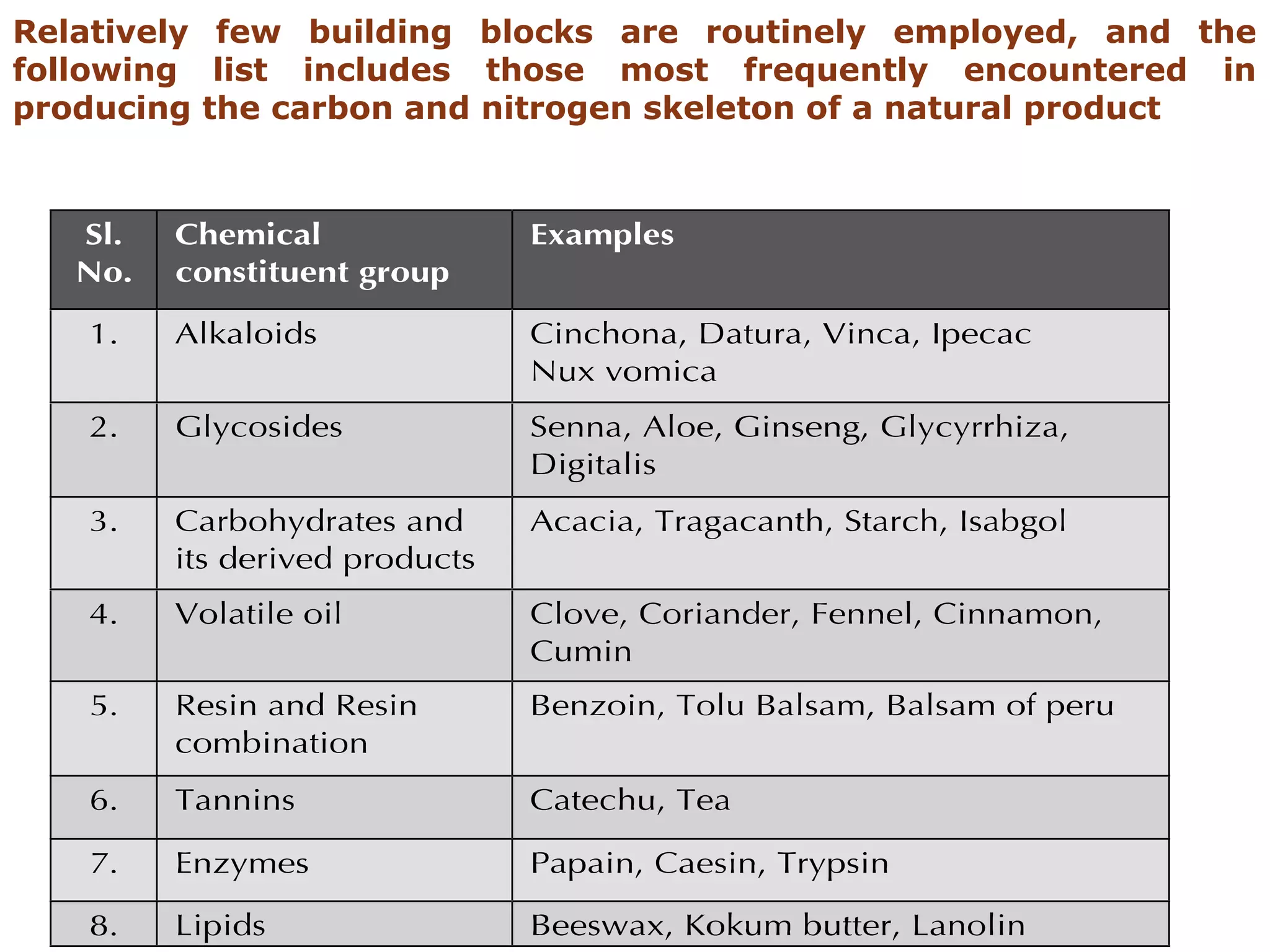 Relatively few building blocks are routinely employed, and the
following list includes those most frequently encountered in
producing the carbon and nitrogen skeleton of a natural product
 