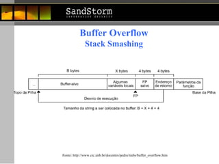 Buffer Overflow Stack Smashing Fonte: http://www.cic.unb.br/docentes/pedro/trabs/buffer_overflow.htm 